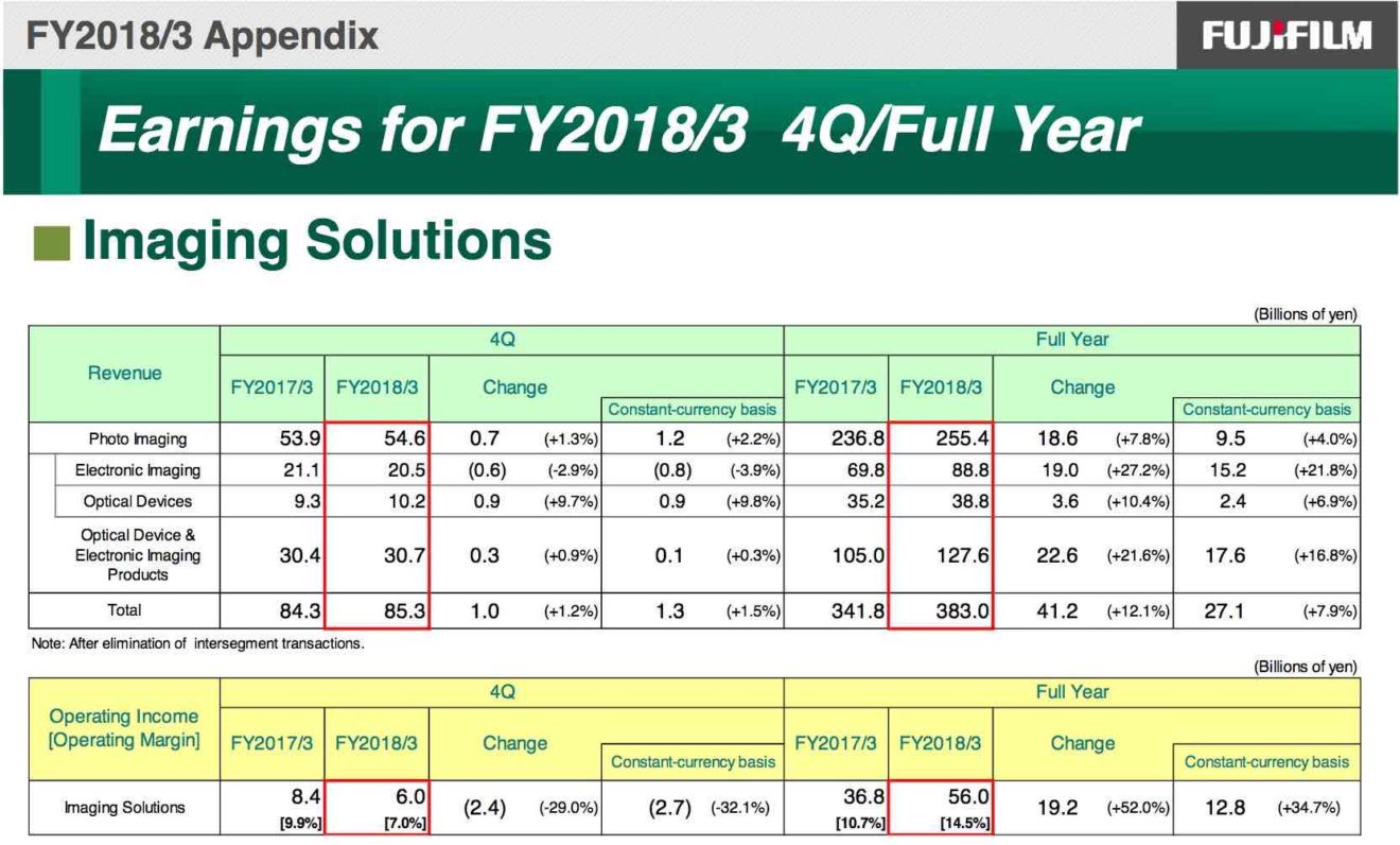 Fujifilm Financial Results For Fiscal Year Imaging Solution