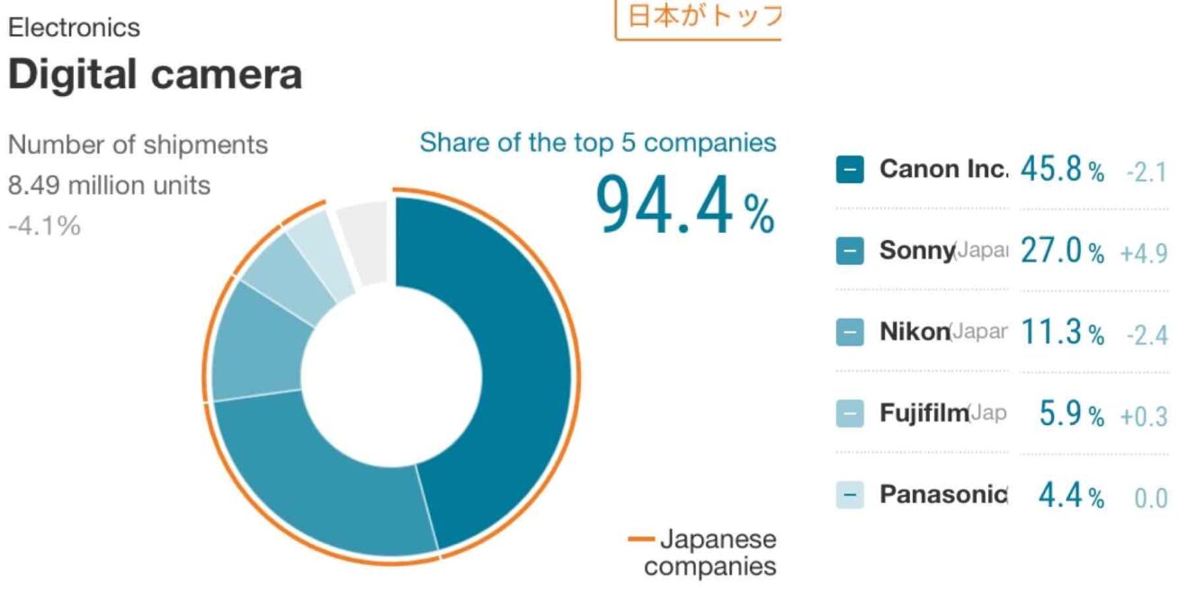 Digital Camera Market Share 2021 Sony Grows Big 4 9 Fujifilm A Bit