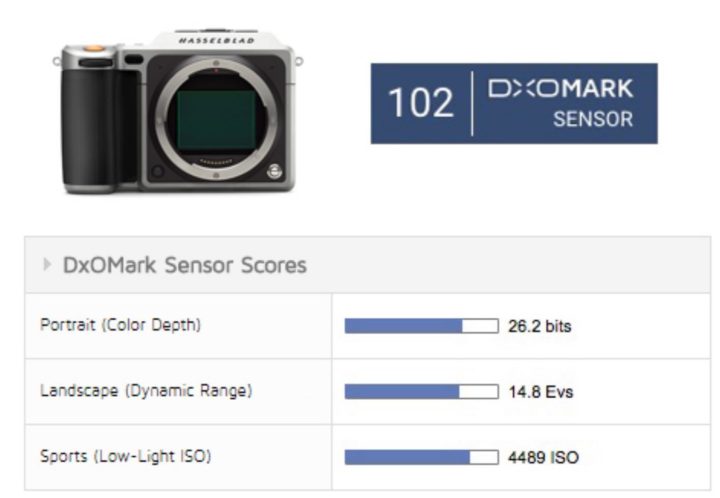 verdamping Iedereen vervorming Hasselblad X1D Best Sensor Ever Tested by DxOMark... and Fujifilm GFX 50S  might Score Even Better? - Fuji Rumors