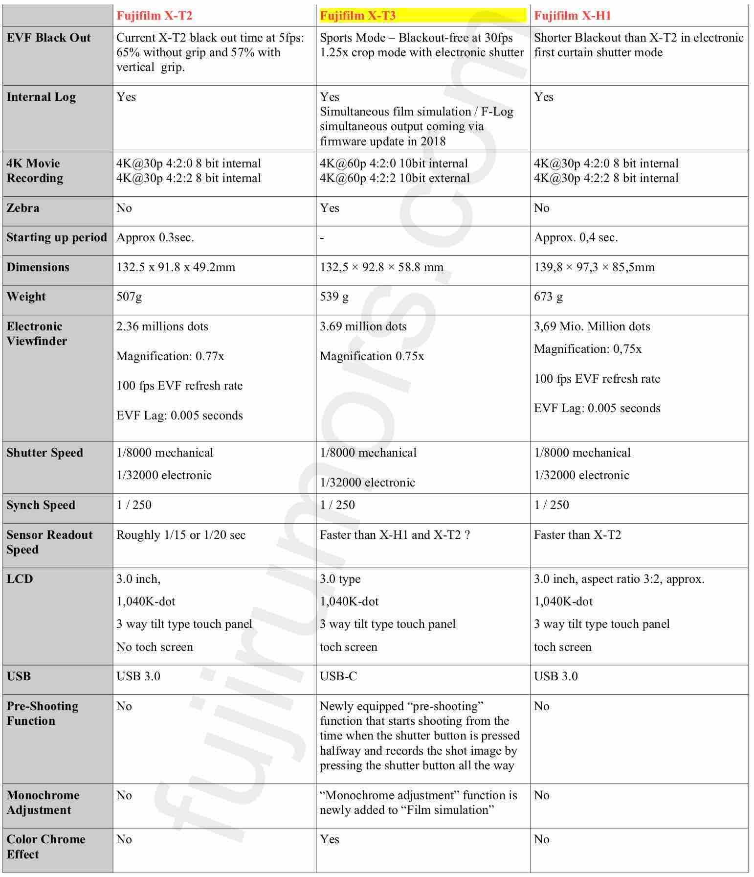 Fujifilm X-T3 SPECS LEAKED & COMPARED to Fujifilm X-T2 and X-H1. Worth ...