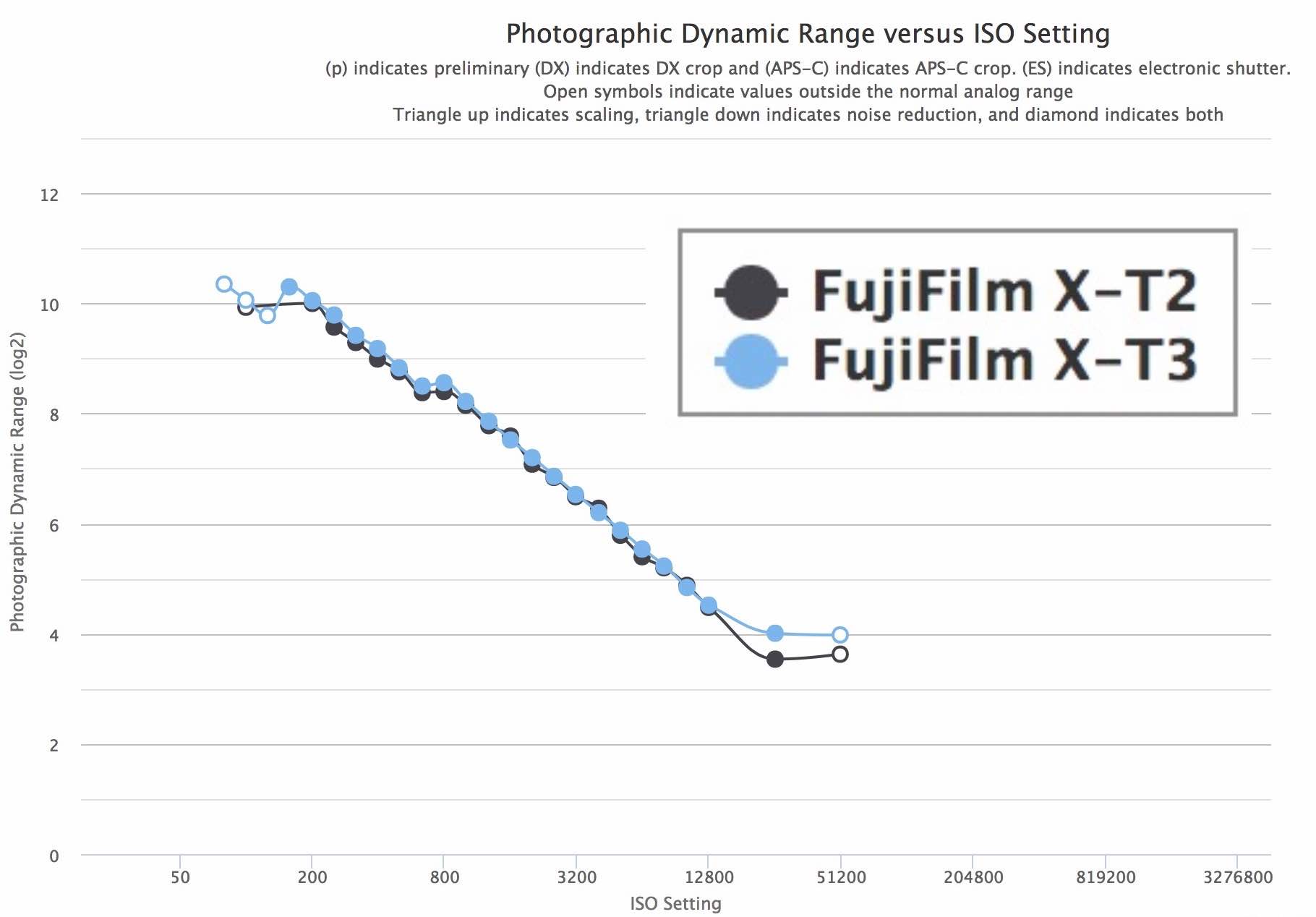 Photons Photos: Fujifilm X-T3 vs X-T2 Range Comparison - Fuji