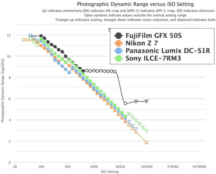 Een trouwe Glimmend Actuator Photons to Photos: Fujifilm GFX 50S vs Panasonic S1R Dynamic Range Results  - Fuji Rumors