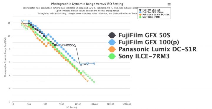 Demon psychologie Waar Photons to Photos: Fujifilm GFX100 Preliminary Dynamic Range and Other  Sensor Measurements Results - Fuji Rumors