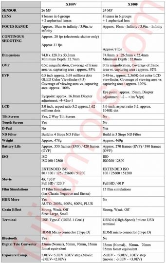 Fujifilm X100V vs X100F: The Ultimate Specs Comparison - Fuji Rumors