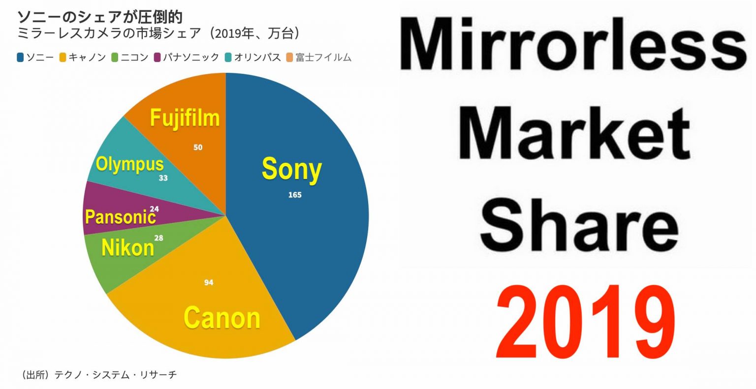 Mirrorless Camera Market Share 2019 Fujifilm Third after Sony and