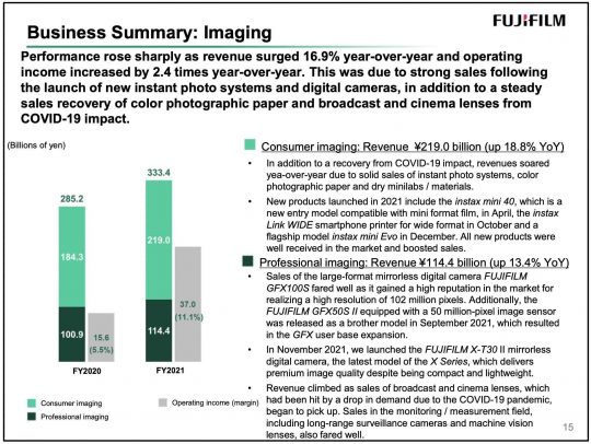 Fujifilm Financial Results FY2021: Up 16.9% thanks to Instax and High ...