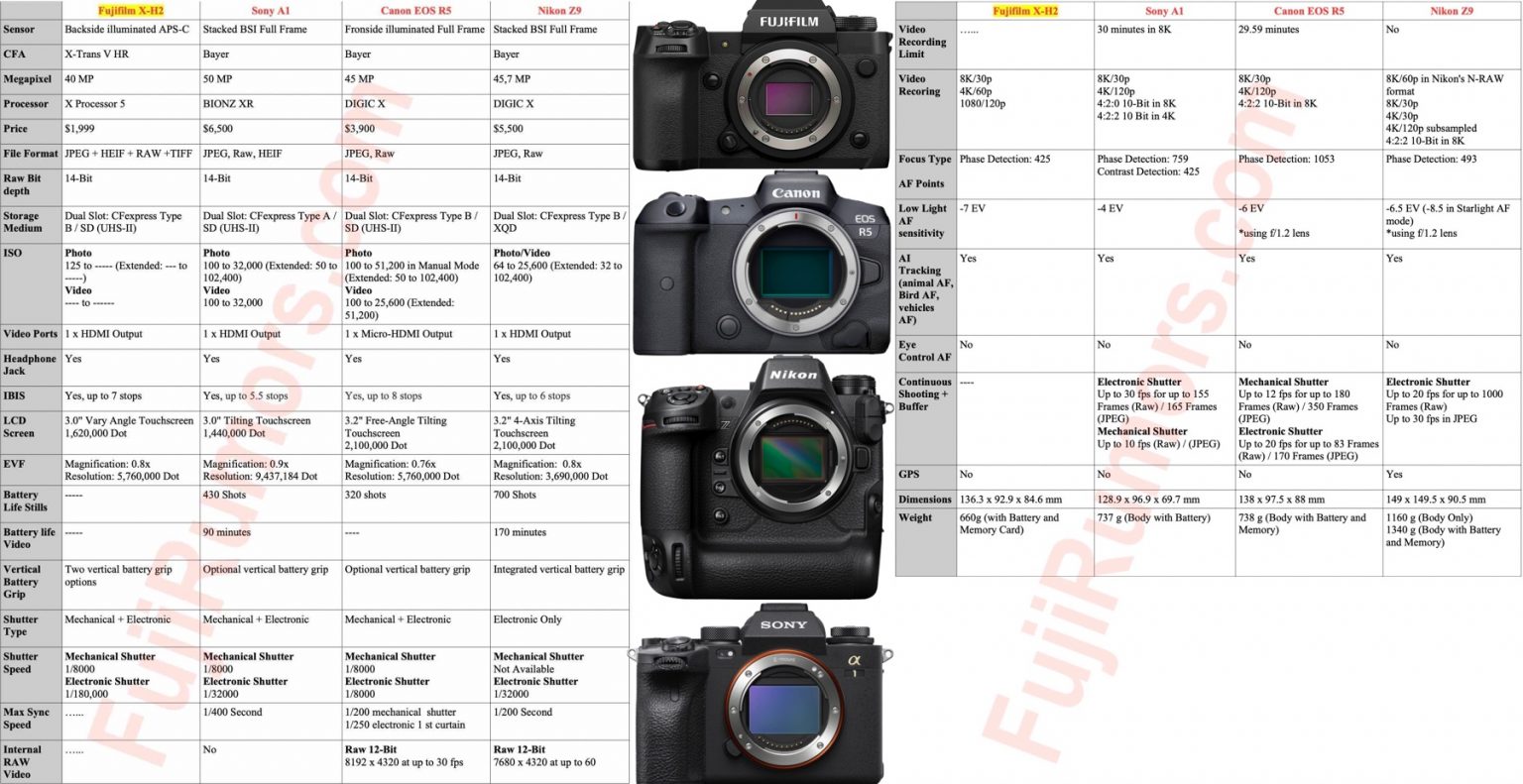 SPECS COMPARISON: Fujifilm X-H2 vs Canon R5, Sony A1 and Nikon Z9 8K ...