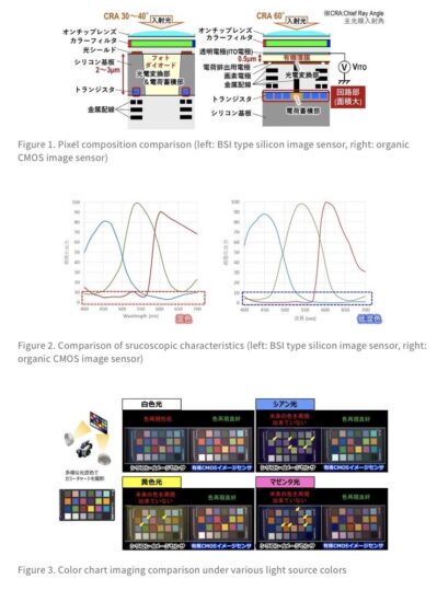 Panasonic Announces Development of Organic CMOS Sensor that Realizes ...