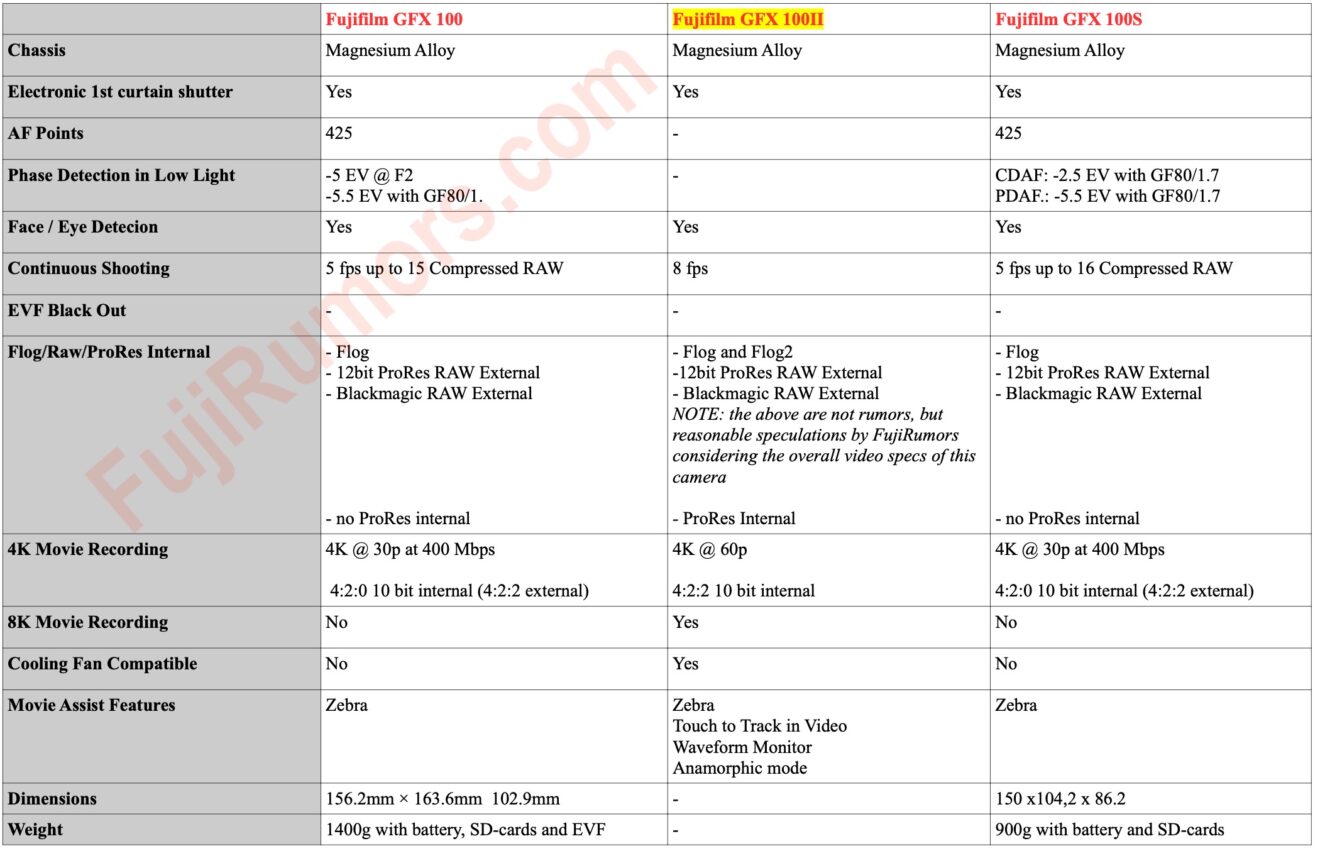 Fujifilm GFX100 II vs GFX100S vs GFX100 - The Complete Specs Comparison ...