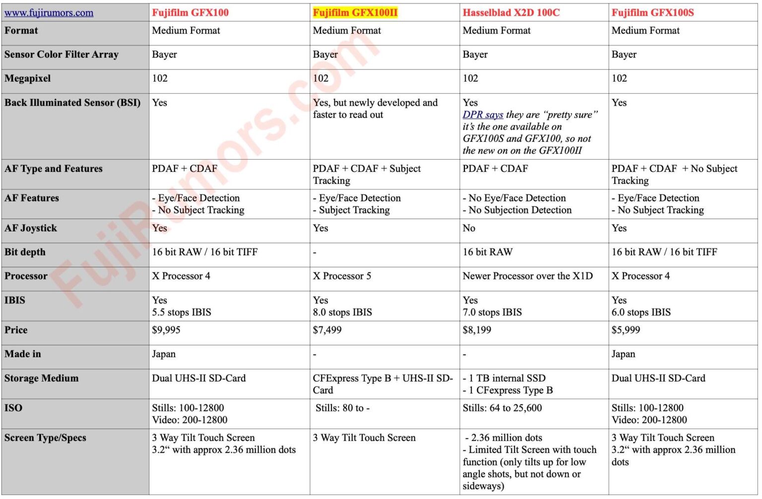 Hasselblad X2D vs Fujifilm GFX100 II vs GFX100S vs GFX100 - The ...