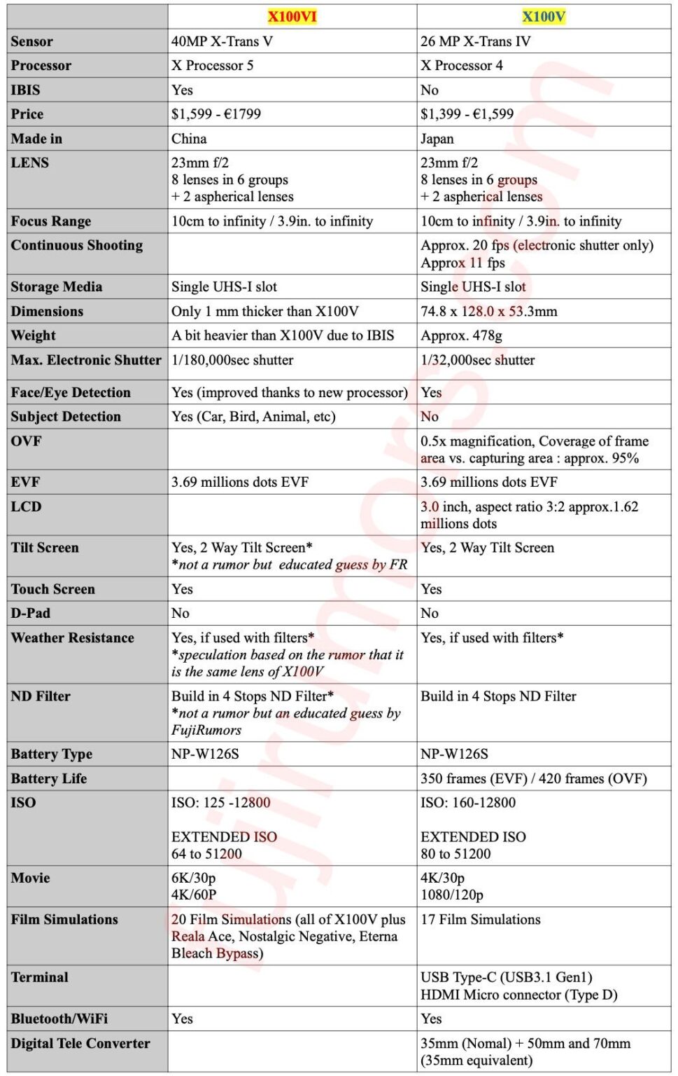 fujifilm-x100vi-vs-x100v-specs-comparison-fuji-rumors